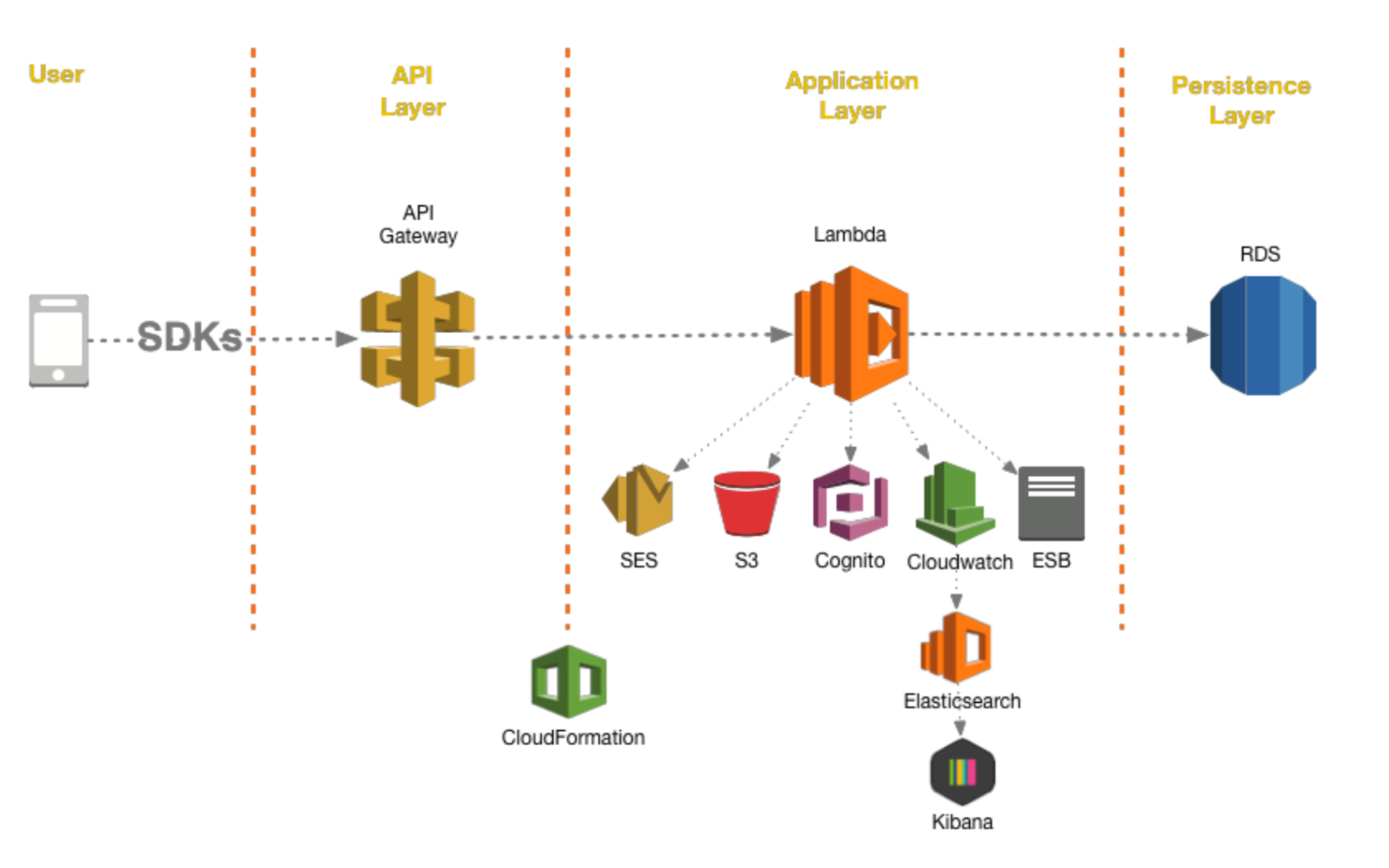 serverless-using-aws-lambda-stratpoint-cloud